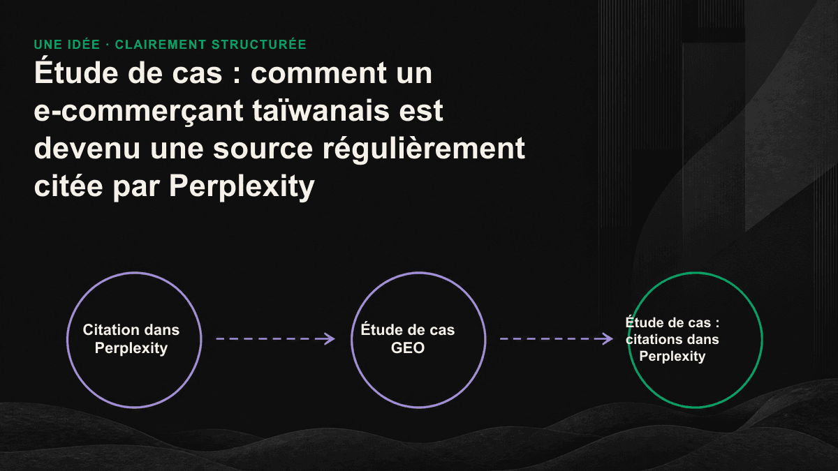 Infographie présentant trois actions clés pour être cité par Perplexity sur une page : mettre la réponse en avant, adopter une structure facile à extraire et fournir un signal de fraîcheur.