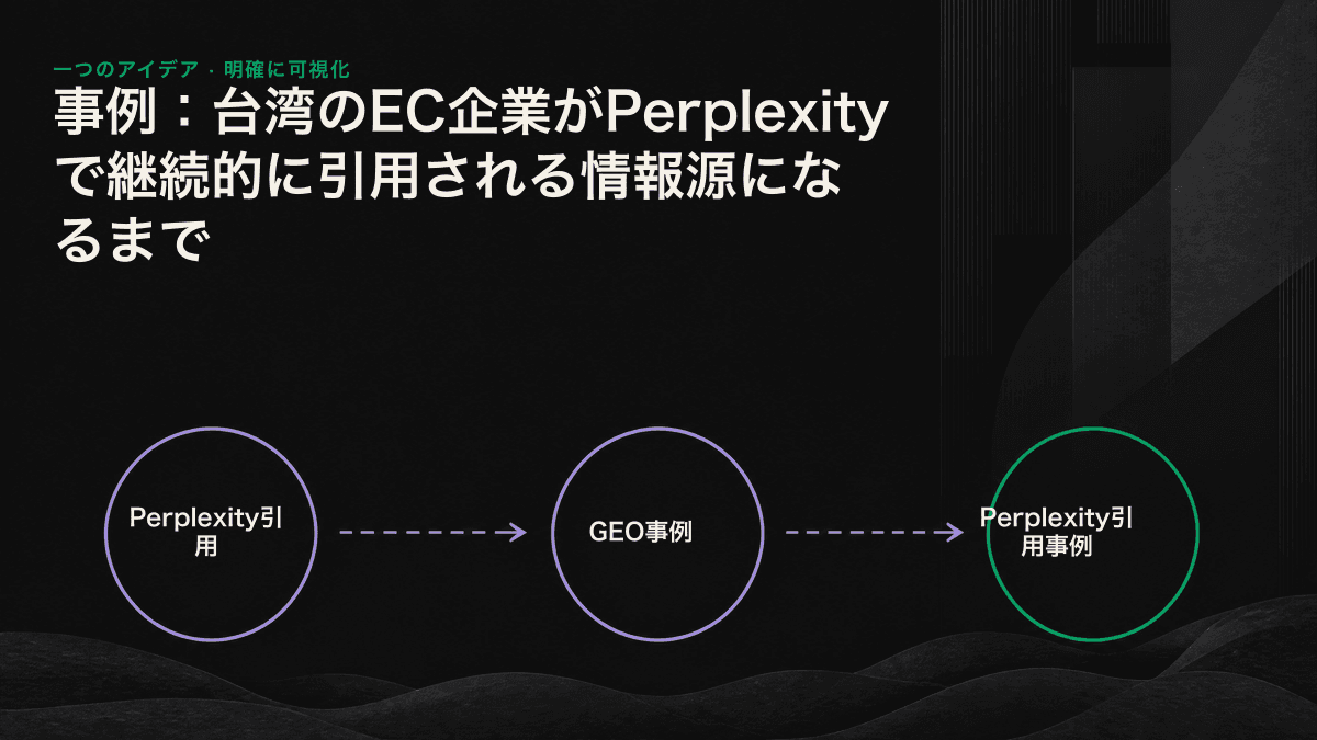 回答の先出し、抽出しやすい構造、鮮度シグナルという、ページをPerplexityに引用されやすくする3つの施策を示したインフォグラフィック