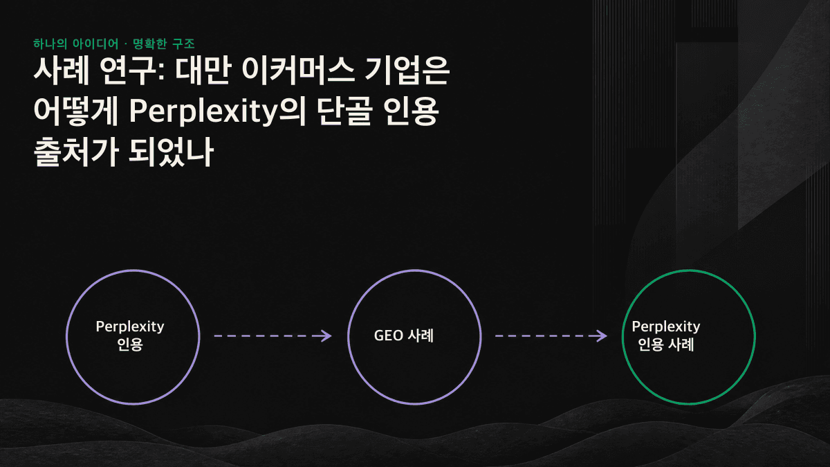 답변 전진 배치, 추출 가능한 구조, 최신성 신호 등 페이지가 Perplexity에 인용되기 위한 세 가지 핵심 조치를 보여주는 인포그래픽