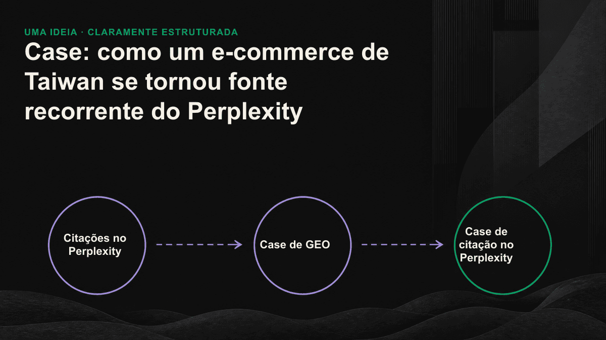 Infográfico com três ações essenciais para uma página ser citada pelo Perplexity: posicionar a resposta no topo, criar uma estrutura fácil de extrair e sinalizar a atualização do conteúdo.