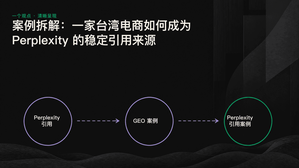 信息图：让页面获得 Perplexity 引用的三个核心动作，包括答案前置、可提取的内容结构和新鲜度信号
