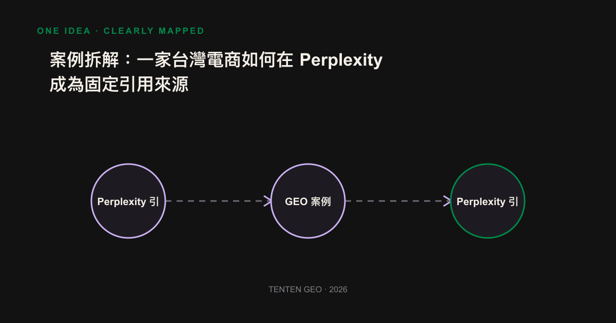 資訊圖：一頁被 Perplexity 引用的三個關鍵動作，答案前置、結構可抽取、新鮮度訊號。