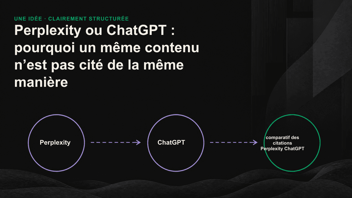 Tableau comparatif : Perplexity sélectionne ses sources selon la recherche en temps réel et la fraîcheur des contenus, tandis que ChatGPT privilégie l’autorité de la marque et le consensus du corpus.