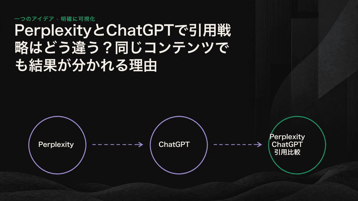 比較図：Perplexityはリアルタイム検索と情報の鮮度を基準に、ChatGPTはブランドの権威性とコーパス全体の共通認識を基準に情報源を選ぶ