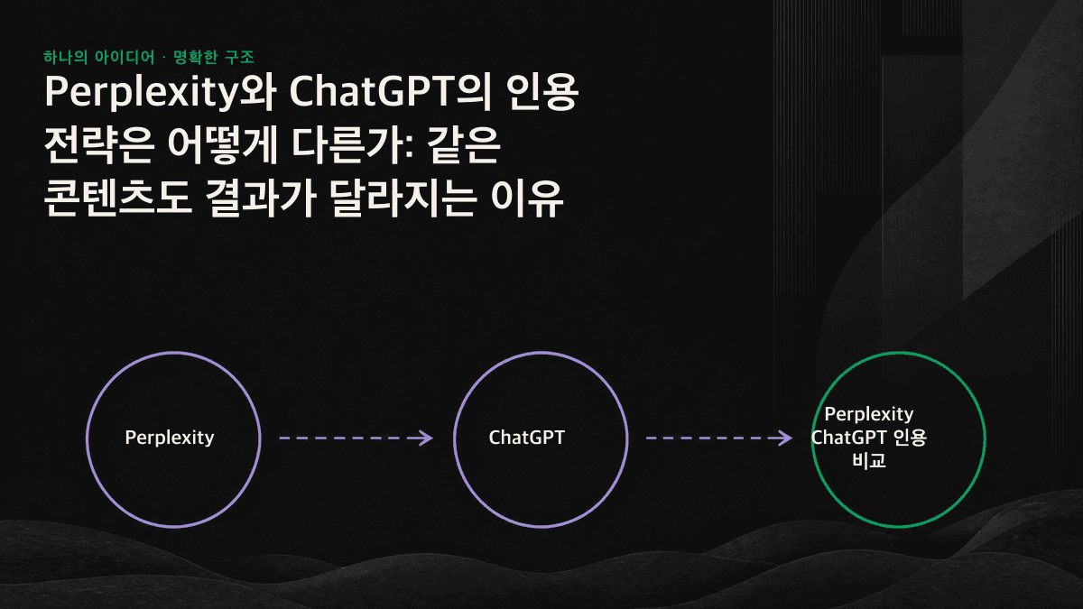 비교 차트: Perplexity는 실시간 검색과 최신성을 기준으로 출처를 선정하고, ChatGPT는 브랜드 권위와 학습 말뭉치의 공통된 평가를 중시합니다.