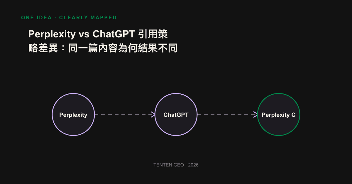 Comparison chart: Perplexity selects sources based on instant retrieval and freshness, while ChatGPT selects sources based on brand authority and corpus consensus.