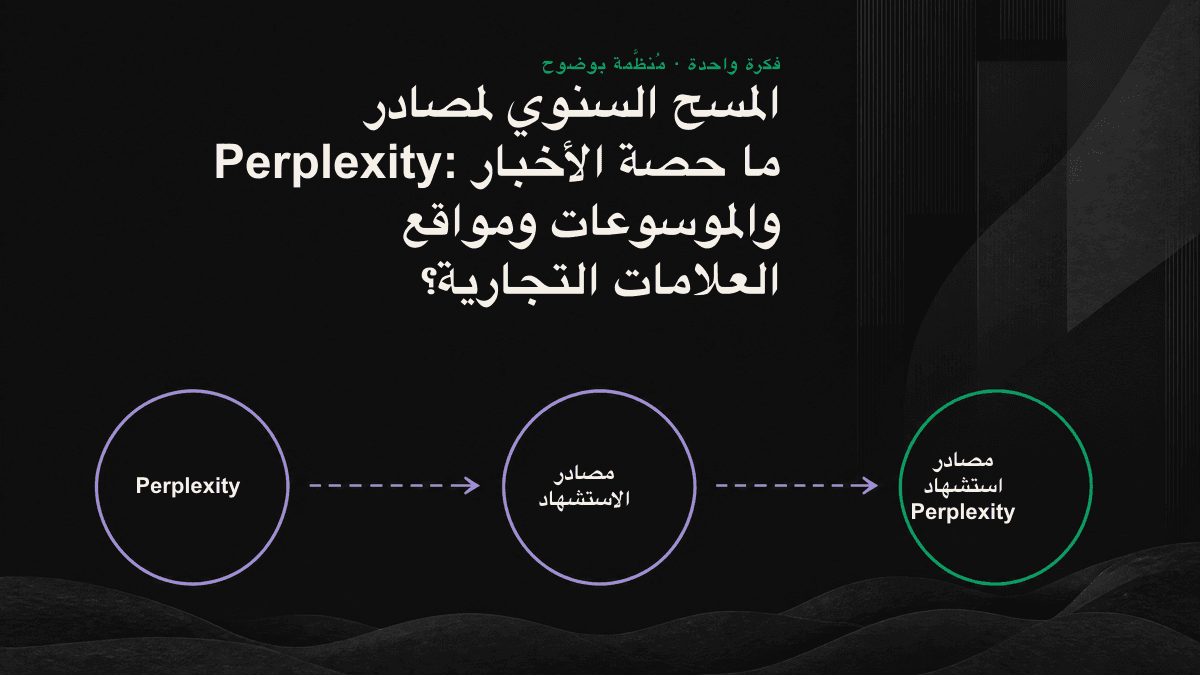 مخطط طولي يقارن بين الأقسام الرئيسية الثلاثة ضمن استشهادات Perplexity المتزاحمة: الصحافة وWikipedia وشبكة مواقع العلامة التجارية.