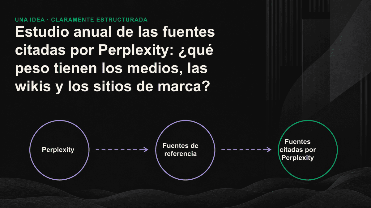 Gráfico vertical que compara el peso de los tres principales grupos de fuentes en las citas de Perplexity: medios, Wikipedia y sitios oficiales de marca.