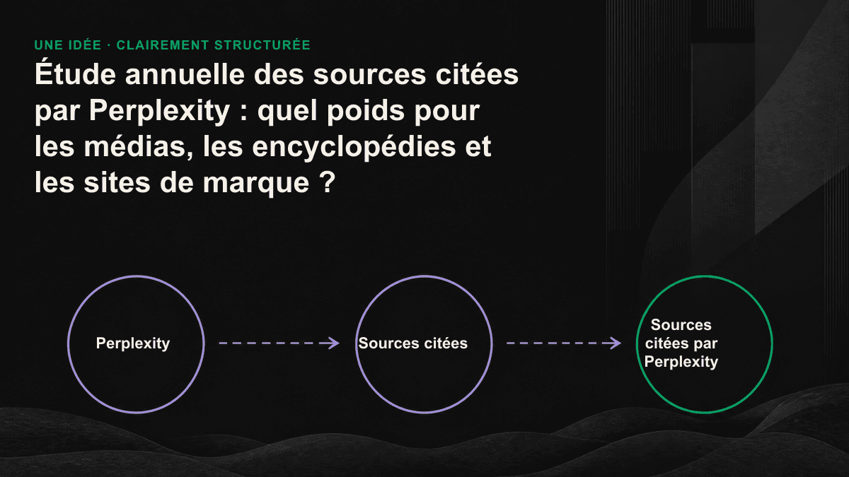 Graphique vertical comparant la place des médias, de Wikipédia et des sites de marque parmi les nombreuses sources citées par Perplexity.