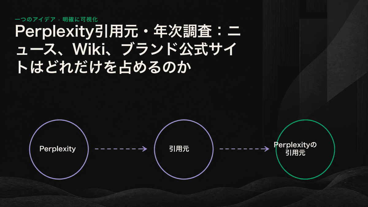 Perplexityの引用元が集中するなかで、ニュース、Wikipedia、ブランド公式サイトの構成比を比較した横長の図