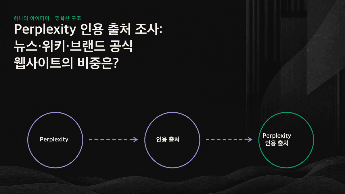 Perplexity 인용이 집중된 뉴스, Wikipedia, 브랜드 공식 웹사이트의 비중을 비교한 세로형 인포그래픽