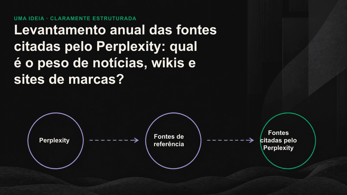 Gráfico vertical compara imprensa, Wikipedia e sites oficiais de marcas entre as fontes mais citadas pelo Perplexity.