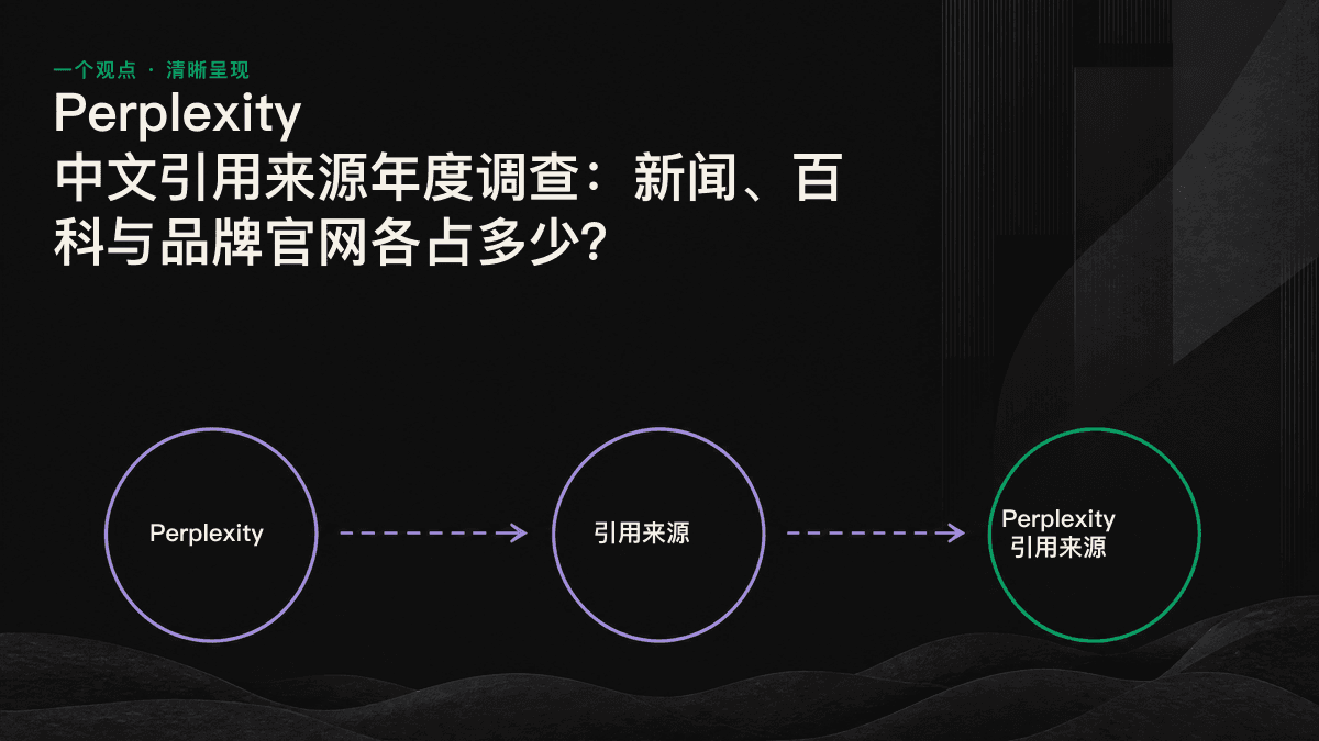 长条图展示 Perplexity 引用来源的集中情况，并对比新闻媒体、Wikipedia 与品牌官网三类来源的占比。