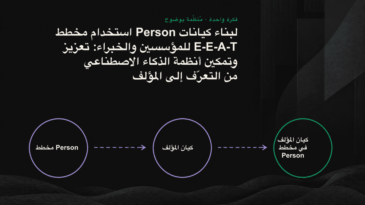 رسم معلوماتي: تستخدم الصفحة الرئيسية لكيان المؤلف @id وsameAs لربط المقالات والمؤسسات والملفات الخارجية الموثوقة.