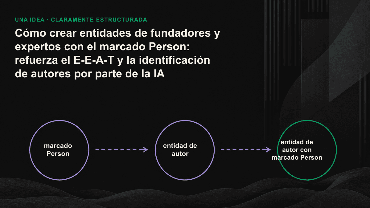 Infografía: la página principal de la entidad de autor utiliza @id y sameAs para conectar artículos, organizaciones y perfiles externos de autoridad.