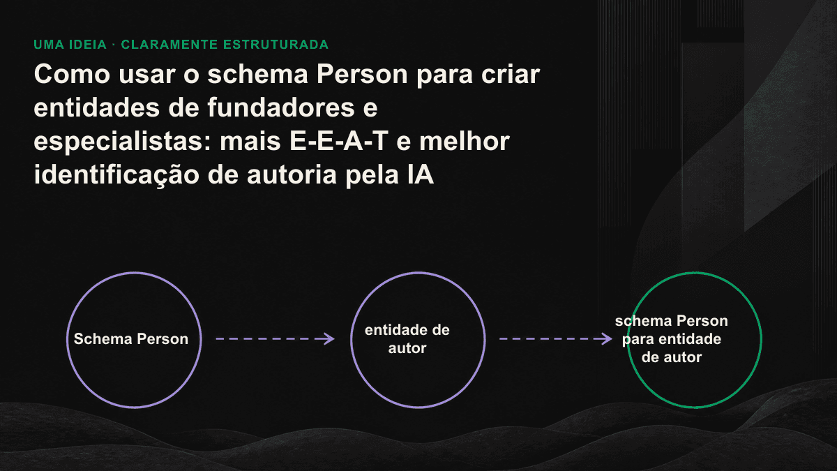 Infográfico: a página principal da entidade de autor usa @id e sameAs para conectar artigos, organizações e perfis externos de autoridade.