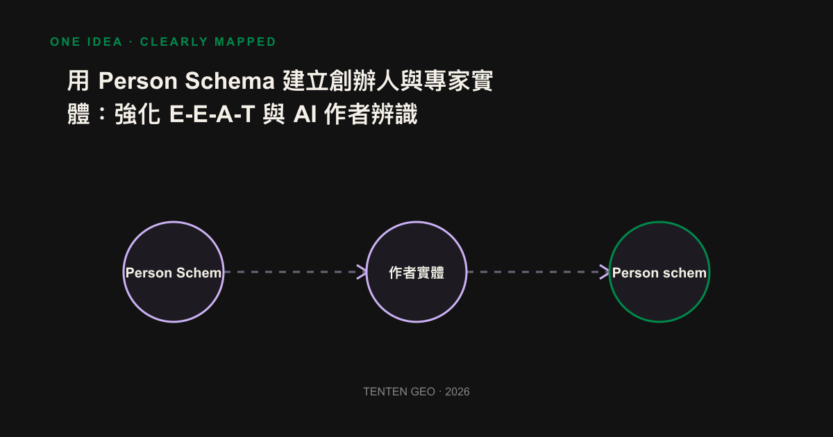 Infographic: The author entity homepage uses @id and sameAs to connect articles, organizations and external authoritative files.