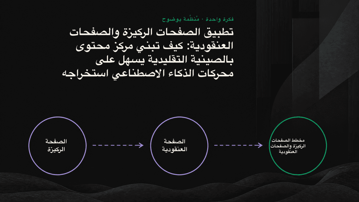 إنفوغرافيك: صفحة ركيزة مركزية متصلة بعدة صفحات عنقودية، مع أسهم توضّح الروابط الداخلية ثنائية الاتجاه.