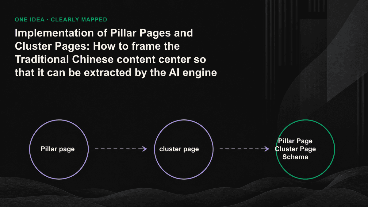 Infographic: A central pillar page connects to multiple cluster pages, with arrows marking two-way internal links.
