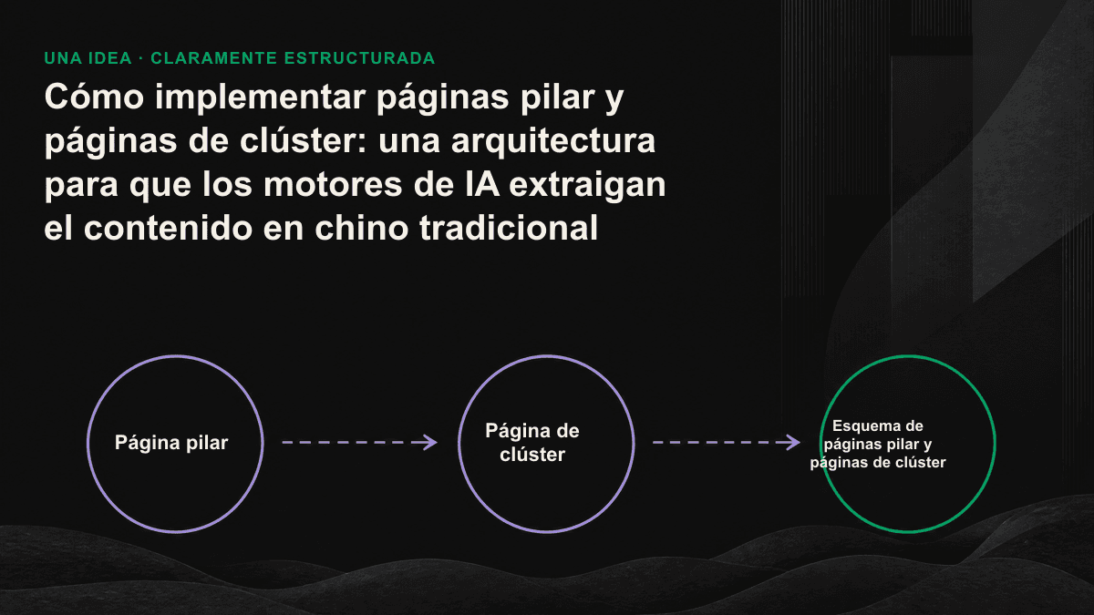 Infografía: una página pilar central conectada con varias páginas de clúster mediante flechas que representan enlaces internos bidireccionales.