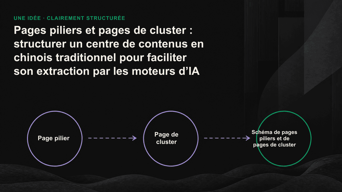 Infographie : une page pilier centrale reliée à plusieurs pages de cluster par des flèches représentant des liens internes bidirectionnels.