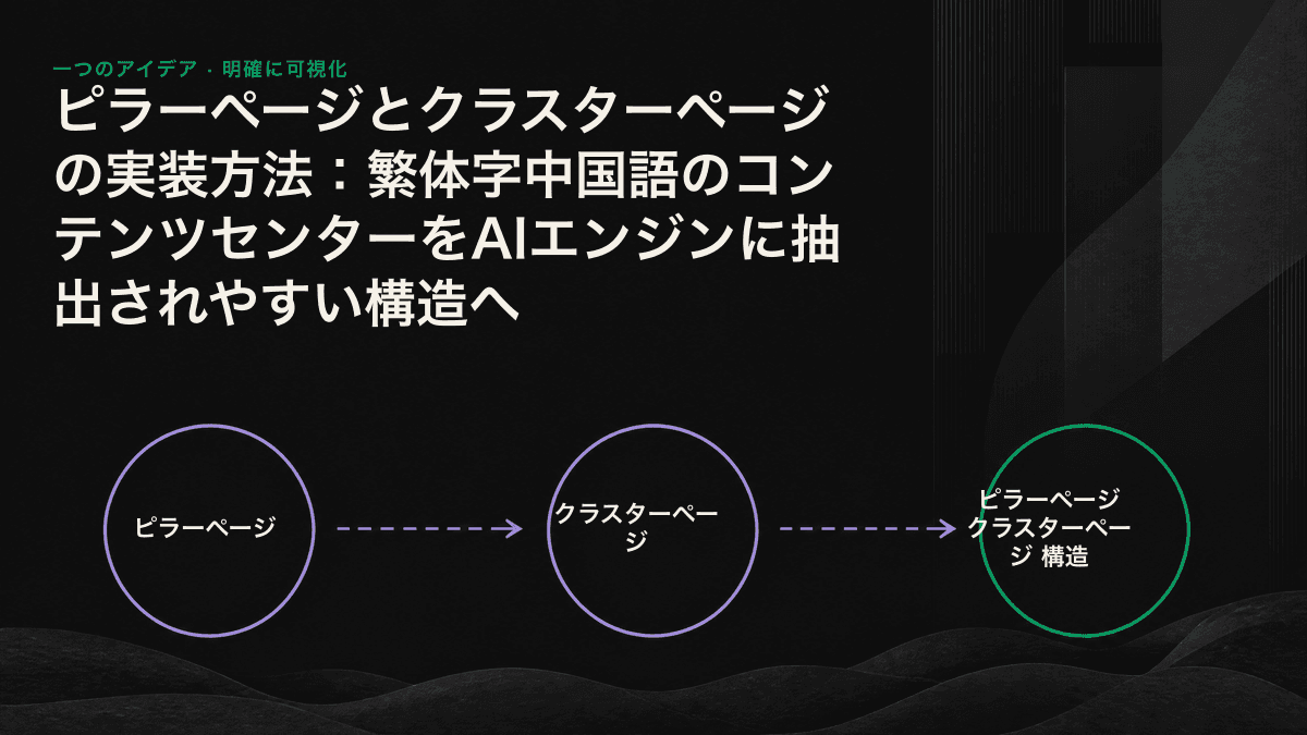 中央のピラーページと複数のクラスターページが、矢印で示された双方向の内部リンクによってつながるインフォグラフィック