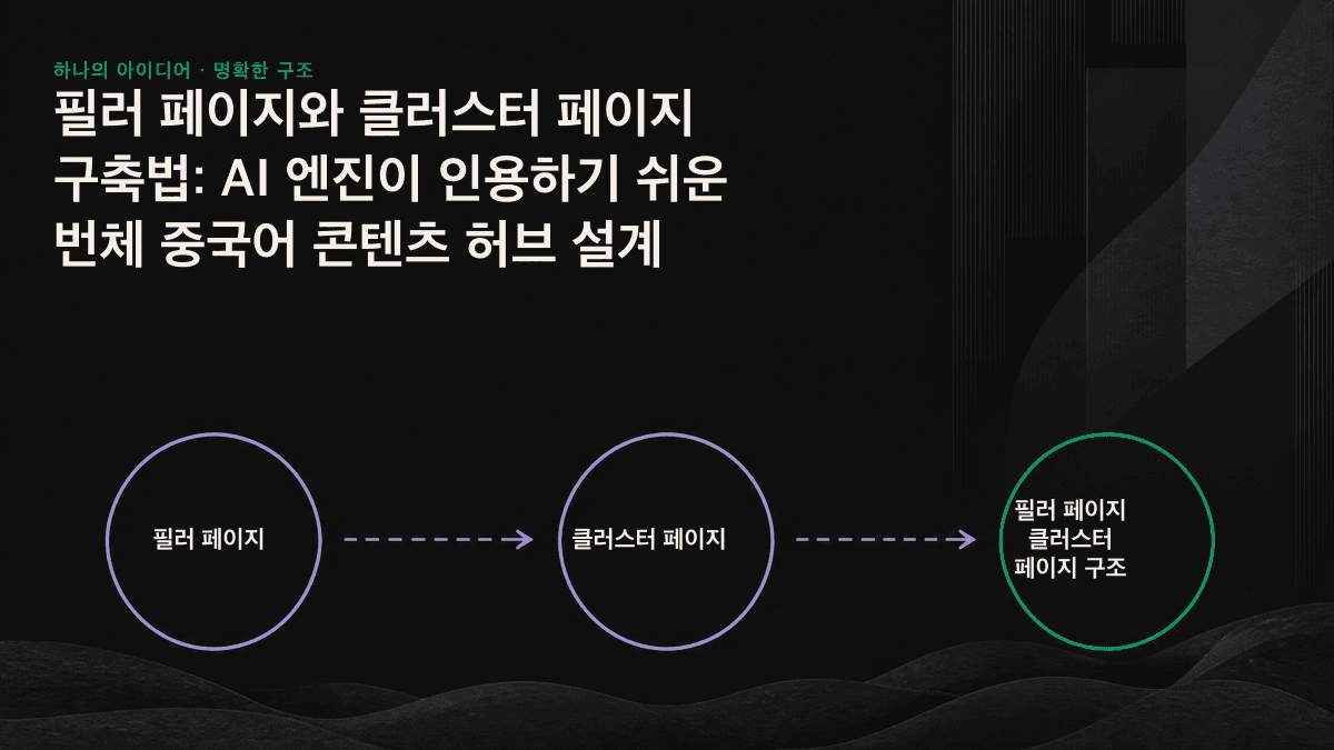 중앙의 필러 페이지가 여러 클러스터 페이지와 연결되고, 화살표로 양방향 내부 링크를 표시한 인포그래픽