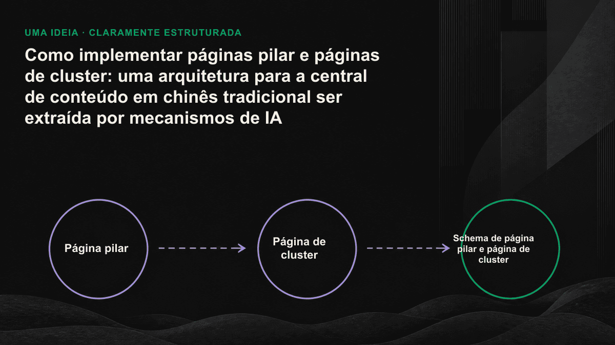 Infográfico: uma página pilar central conectada a várias páginas de cluster por setas que indicam links internos bidirecionais.