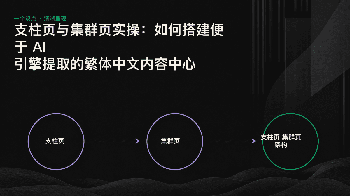信息图：中央支柱页连接多个集群页，箭头表示双向内部链接。
