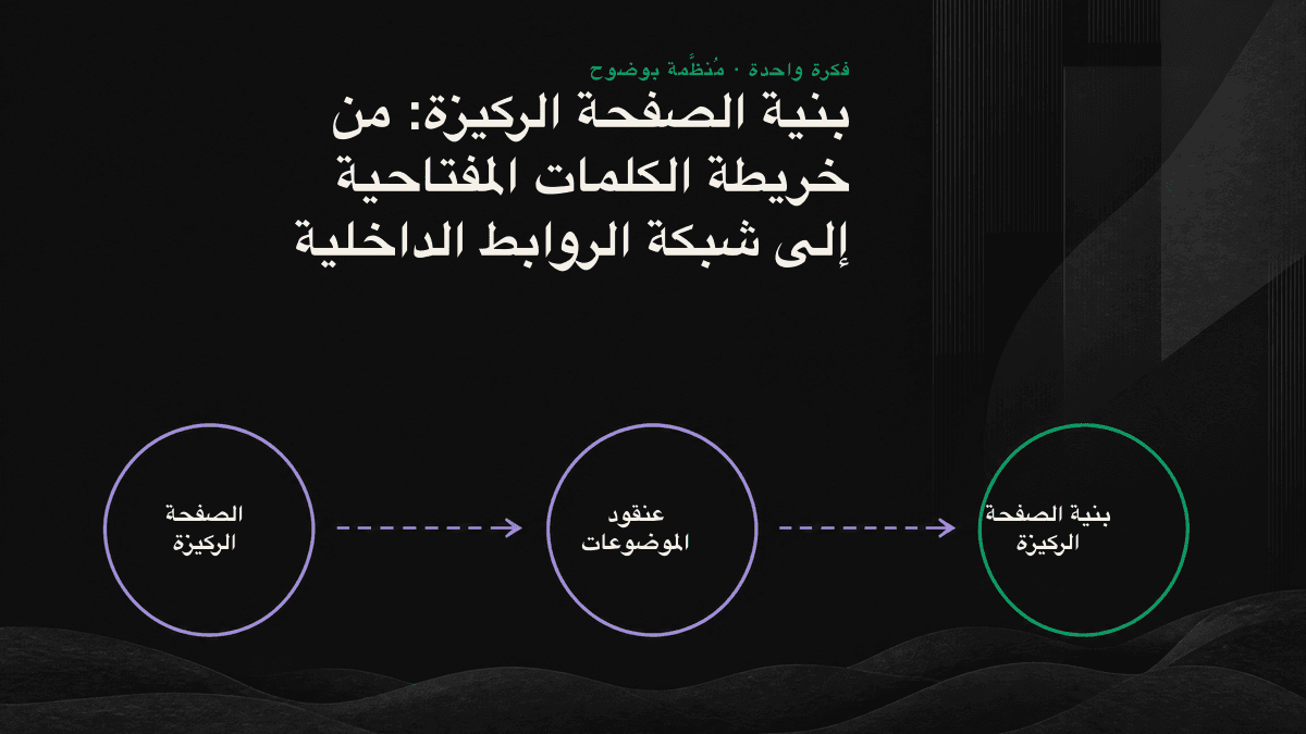 مخطط بنية الصفحة الركيزة: صفحة مركزية مرتبطة بعدة قضايا فرعية محيطة بها عبر روابط داخلية ثنائية الاتجاه.