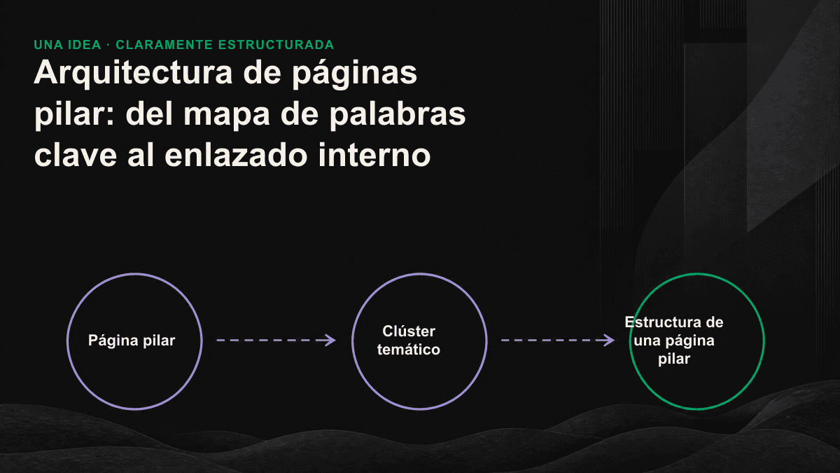 Arquitectura de una página pilar: la página central se enlaza de forma bidireccional con múltiples subtemas distribuidos a su alrededor.