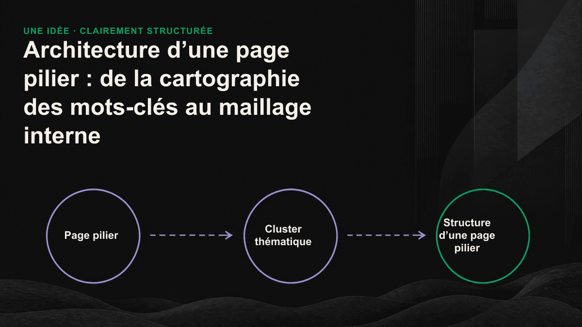 Architecture d’une page pilier : la page centrale est reliée à plusieurs sous-thèmes périphériques par des liens internes bidirectionnels.