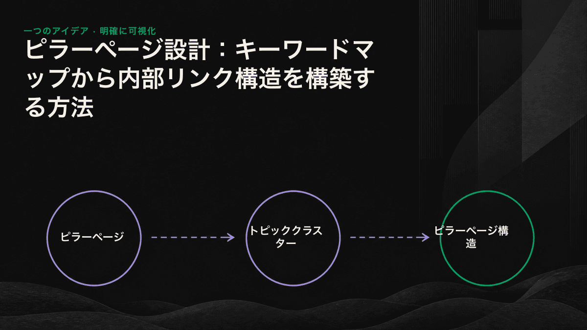 ピラーページの構造図。中央のピラーページと周囲の複数のサブトピックが、双方向の内部リンクで結ばれている