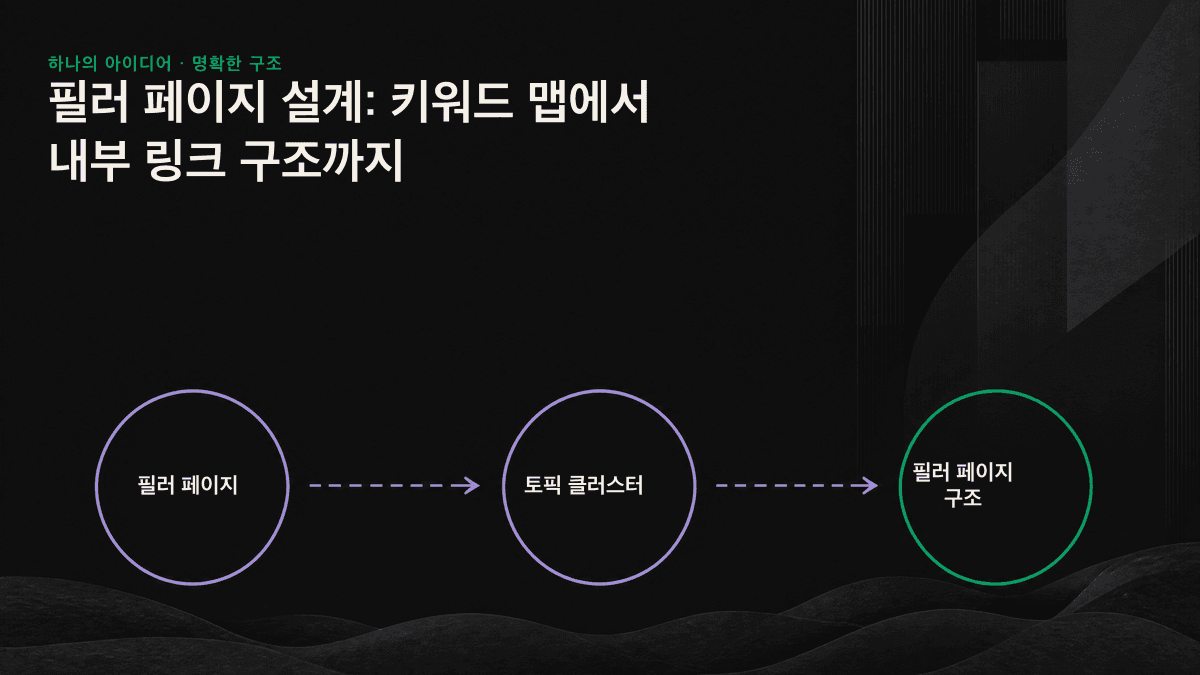 필러 페이지 아키텍처: 중앙의 필러 페이지와 주변의 여러 하위 주제가 양방향 내부 링크로 연결된 구조