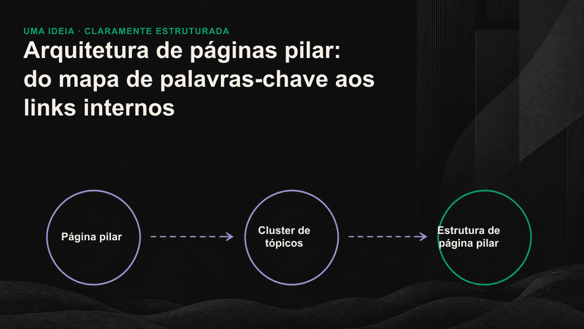 Arquitetura de página pilar: uma página central conectada por links internos bidirecionais a vários subtópicos ao redor.