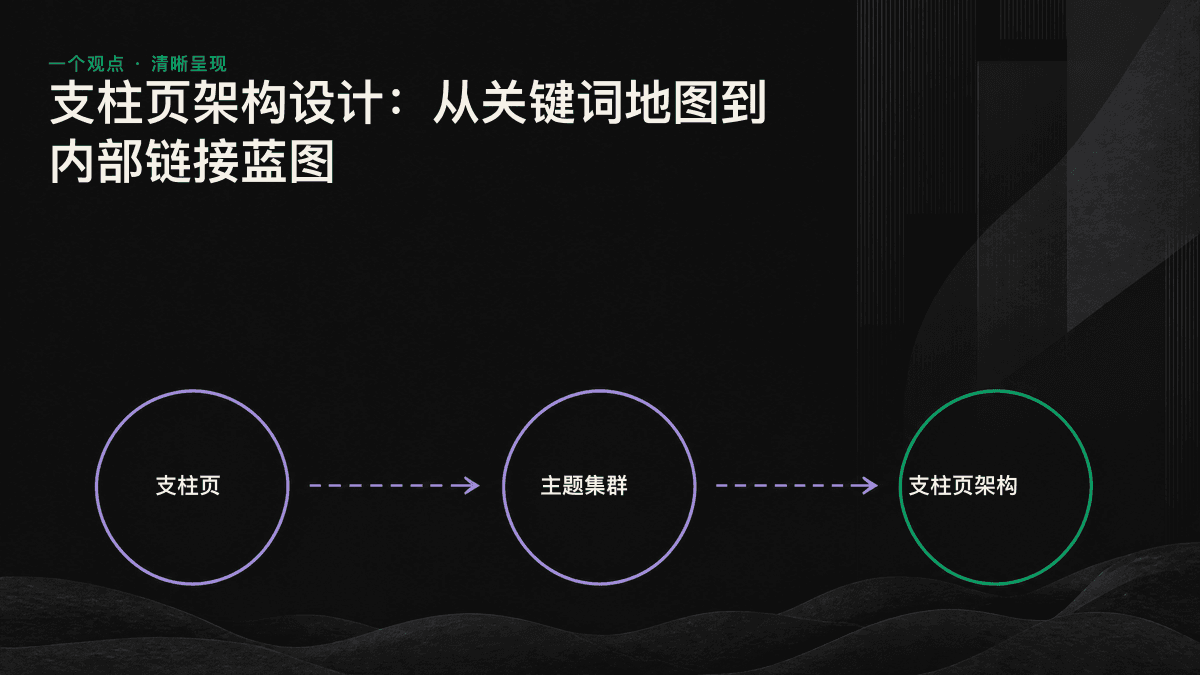 支柱页架构示意图：中央支柱页通过双向内部链接，与周围多个子主题相连。
