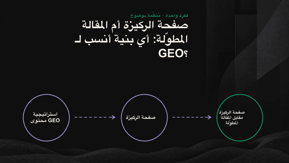 خريطة روابط توضح كيف تغطي صفحة الركيزة موضوعاً واسعاً وتبني السلطة، بينما تجيب المقالة المطوّلة بدقة عن سؤال واحد قابل للاقتباس.