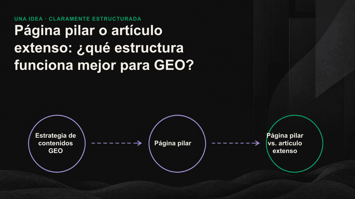 Mapa de enlaces que muestra una página pilar dedicada a un tema amplio y a la autoridad temática, conectada con artículos extensos que responden preguntas individuales y facilitan citas precisas.