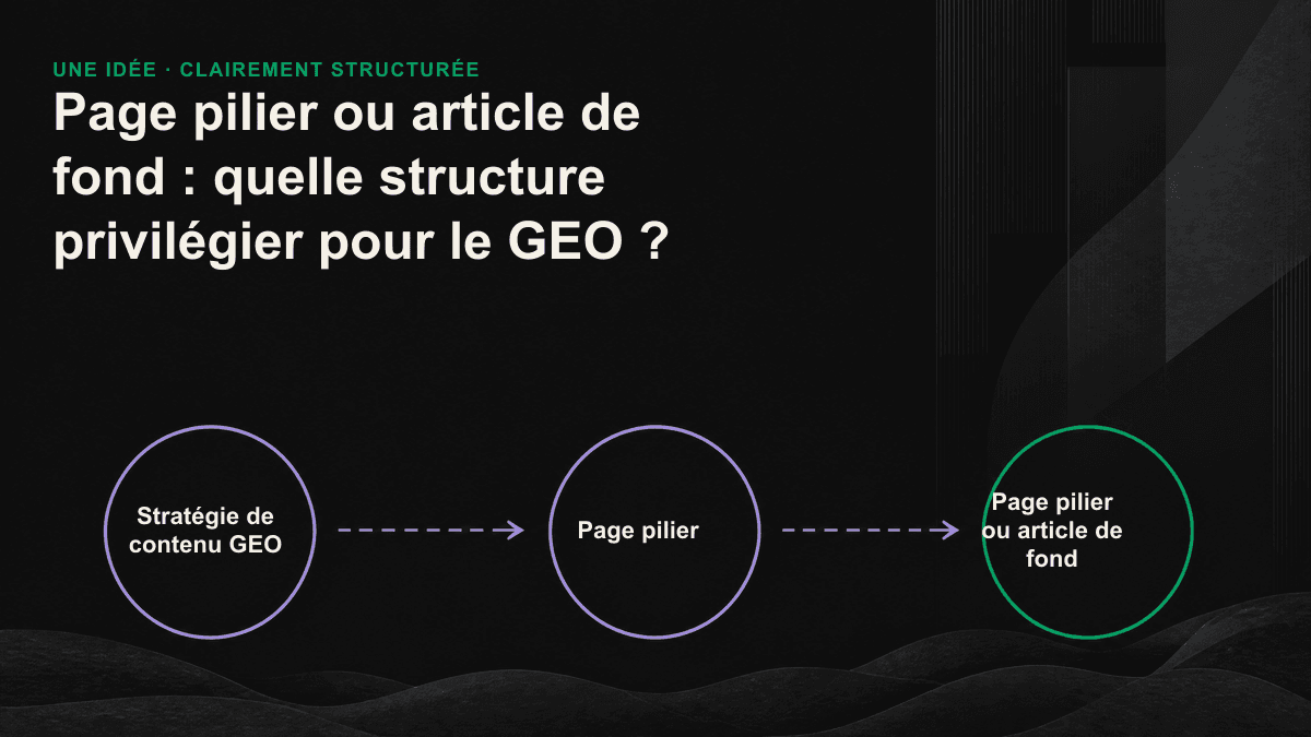 Carte d’un maillage interne montrant qu’une page pilier établit l’autorité sur un vaste sujet, tandis qu’un article de fond apporte une réponse précise à une question unique.