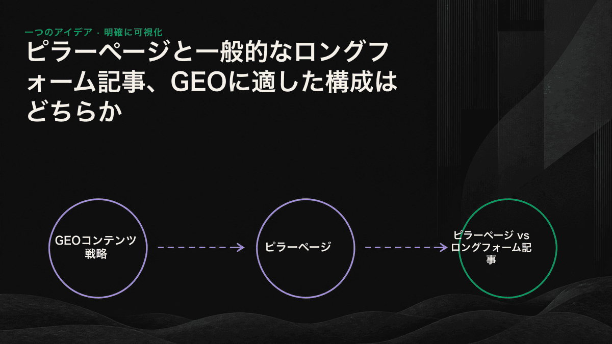 幅広いテーマの権威性を担うピラーページと、個別の問いへの正確な引用を担うロングフォーム記事を、内部リンクで結んだ構成図