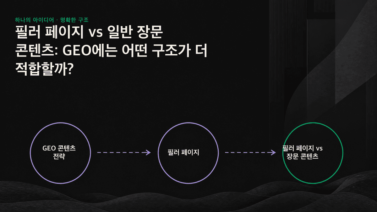 필러 페이지는 넓은 주제와 권위를 담당하고, 장문 콘텐츠는 개별 질문에 정확히 인용되며, 두 콘텐츠가 내부 링크망으로 연결되는 구조를 보여 주는 지도