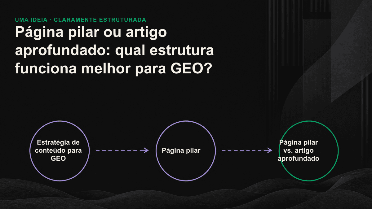 Diagrama em rede mostrando uma página pilar responsável pela autoridade sobre um tema amplo e artigos aprofundados que respondem com precisão a perguntas específicas.