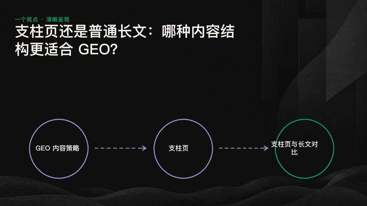 示意图对比支柱页与长文的作用：支柱页围绕宽泛主题建立权威，长文针对单一问题提供可精准引用的内容，两者通过内部链接组成网络。