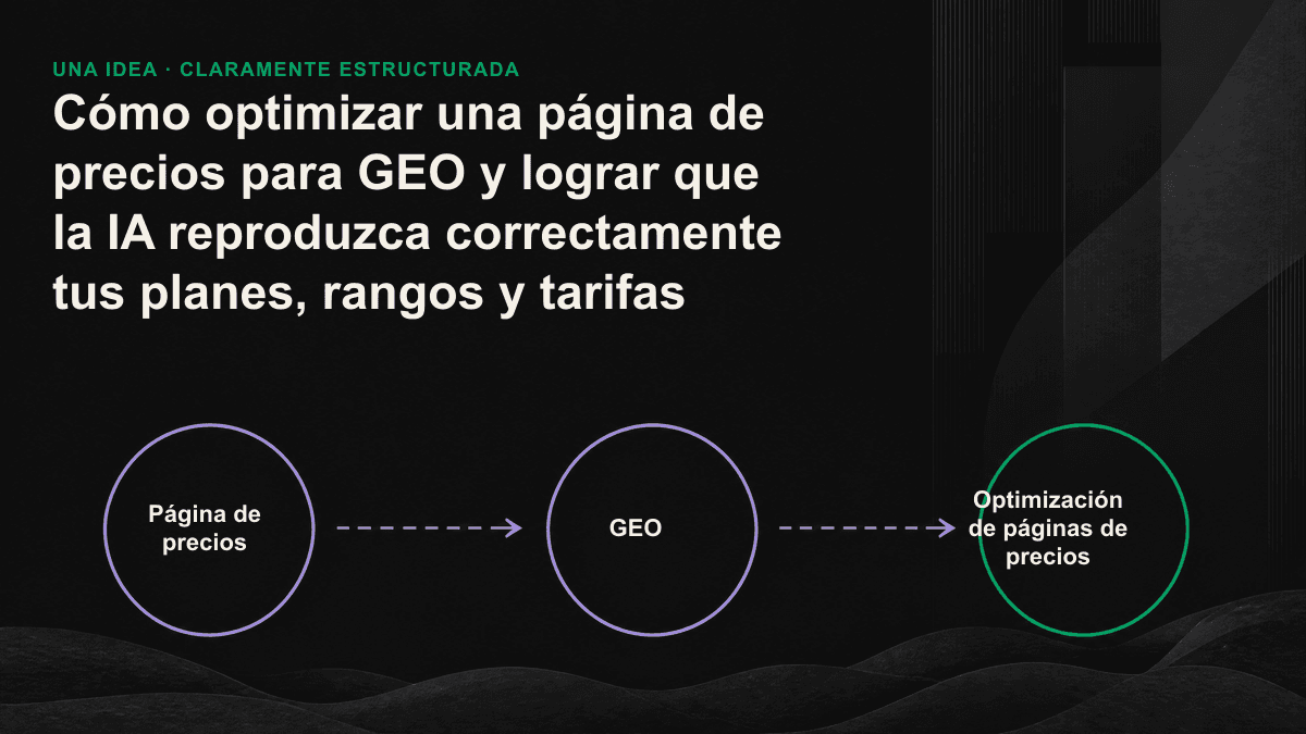 Ilustración de una estructura de precios interpretable por la IA, con el nombre del plan, el importe, la unidad de cobro y el perfil de cliente adecuado dentro del mismo bloque.