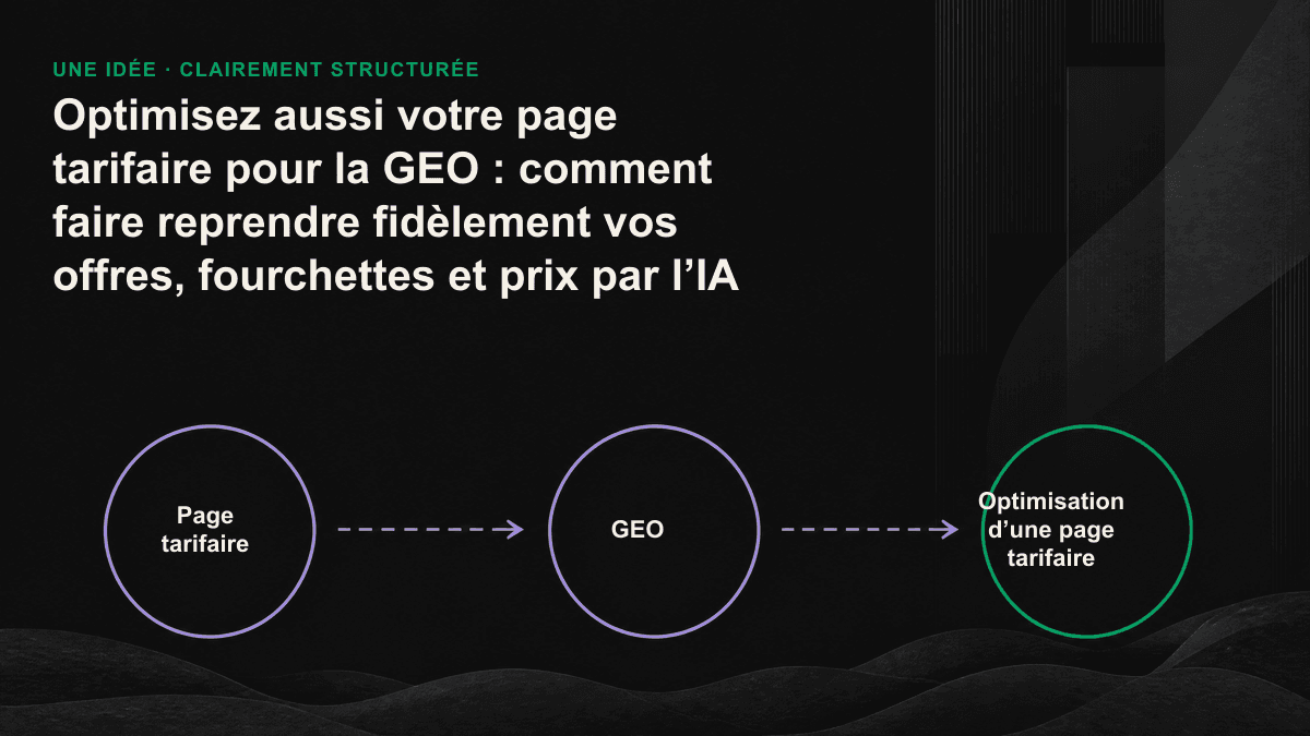 Illustration d’une page tarifaire interprétable par l’IA, regroupant le nom de l’offre, le montant, l’unité de facturation et le public concerné dans un même bloc.