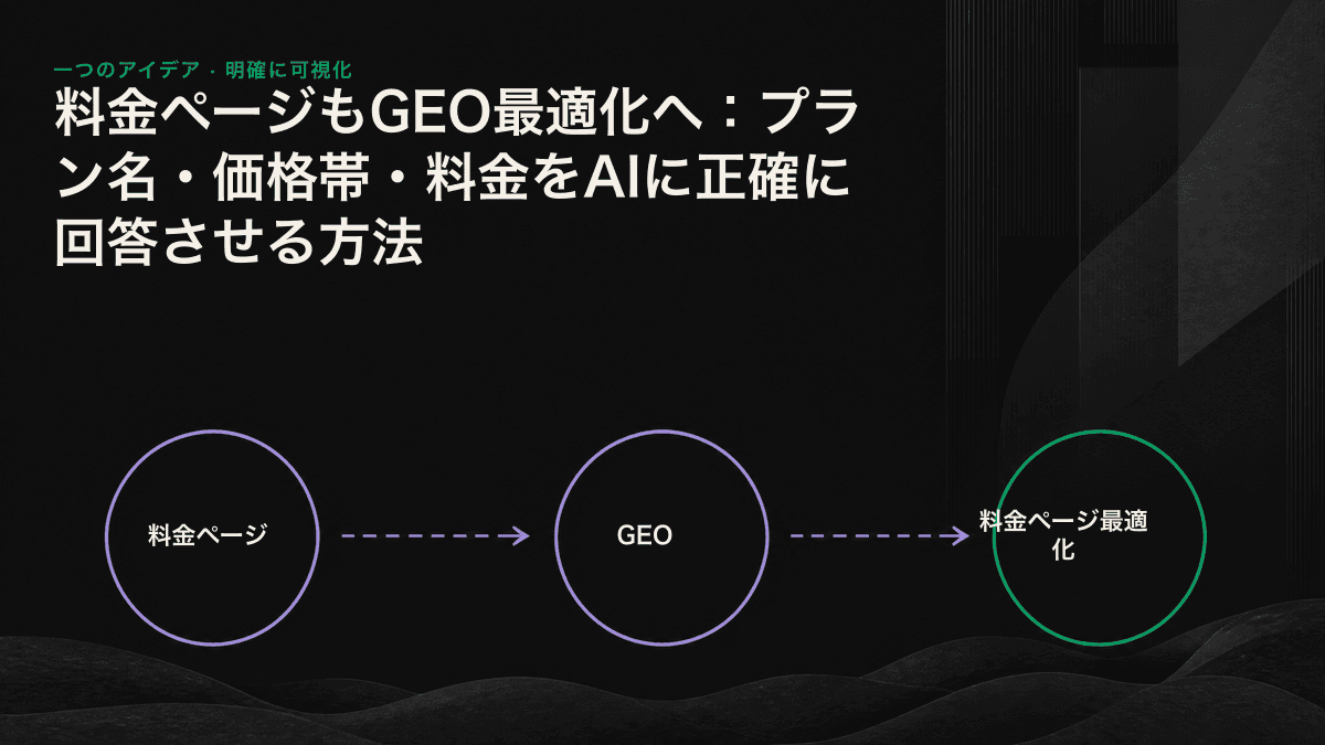 AIが抽出できる料金設計として、プラン名、金額、課金単位、対象ユーザーを同じブロック内に配置した図解