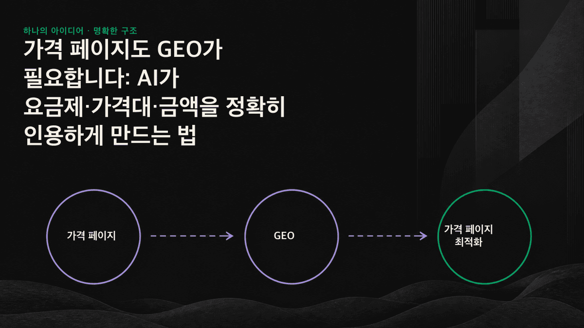 AI가 읽을 수 있는 가격 정보 구조를 설명하며 요금제명, 금액, 과금 단위, 적합한 대상을 하나의 블록에 표시한 일러스트레이션