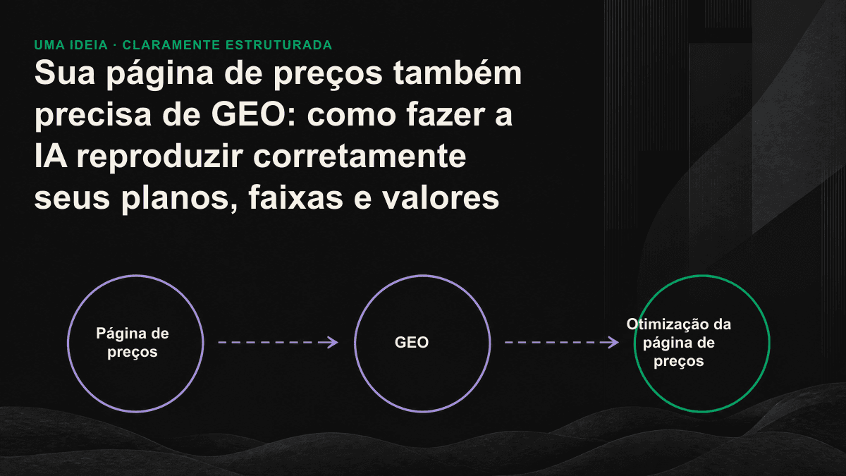 Ilustração mostra uma página de preços legível por IA, com nome do plano, valor, unidade de cobrança e público indicado reunidos no mesmo bloco.