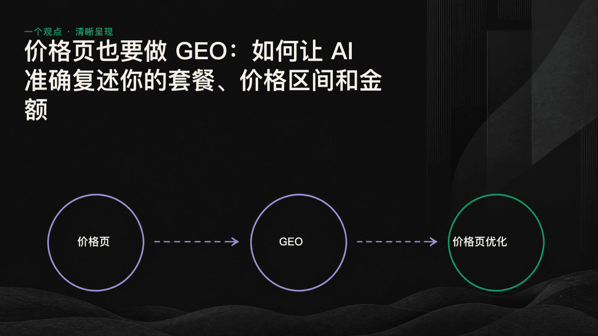 AI 可提取的价格档位示意图，将套餐名称、金额、计价单位和适用对象放在同一信息区块中。