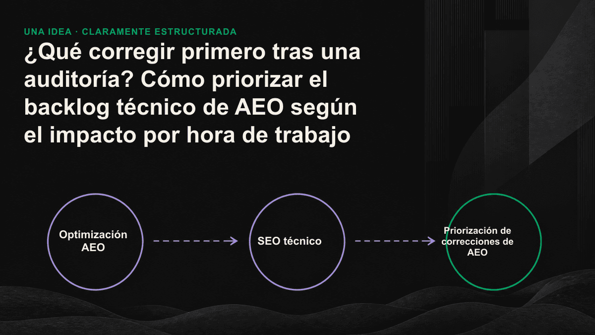 Diagrama de cuatro cuadrantes que cruza impacto y horas de trabajo para indicar qué tareas de AEO deben abordarse primero.